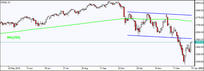 SP500 retraces toward channel  01/07/2019 Market Overview IFC Markets chart