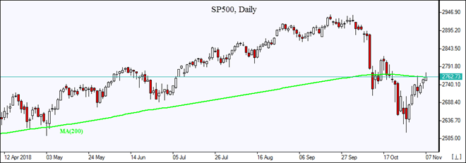 SP500 tests MA(200) Market Overview IFCM Markets chart