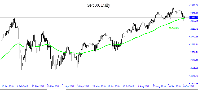 SP500 در حال لمس MA (50) نمودار برررسی بازار IFCM Markets  10/09/2018 