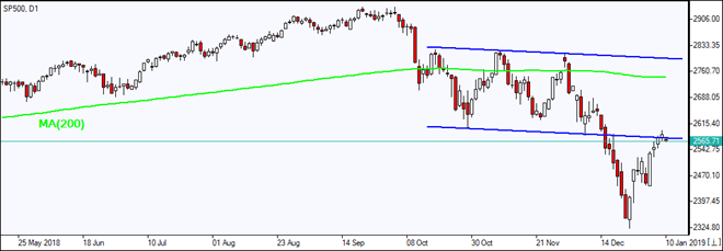 SP500 به کانال نزولی رسید 01/10/2019 نمودار برررسی بازار IFC Markets