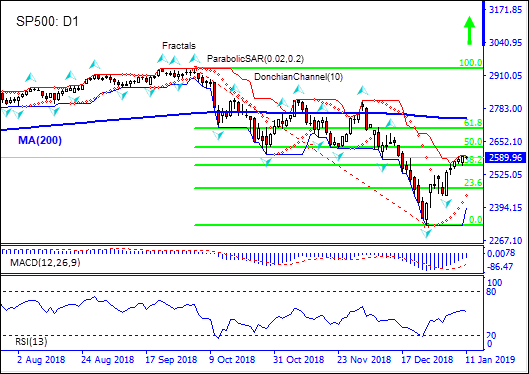 SP500 tests Fibonacci 32.8 level 01/11/2019 Technical Analysis IFC Markets chart