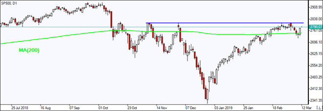 SP500 به MA(200) رسید 03/012/2019 نمودار بررسی بازار IFC Markets