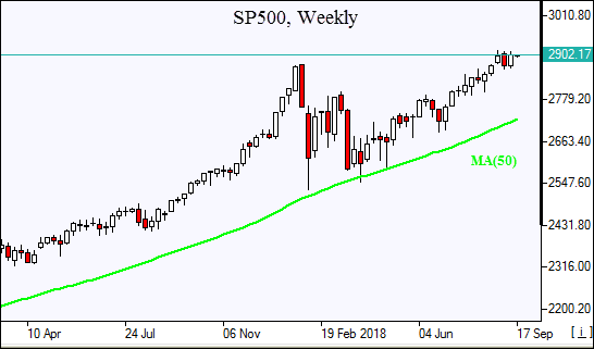 SP500 rally unabated 09/17/2018 Market Overview IFCM Markets chart