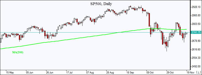SP500 about to test MA(200) Market Overview IFC Markets chart