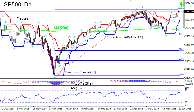 SP500 is gaining above MA(200)  06/21/2019 Technical Analysis IFC Markets chart