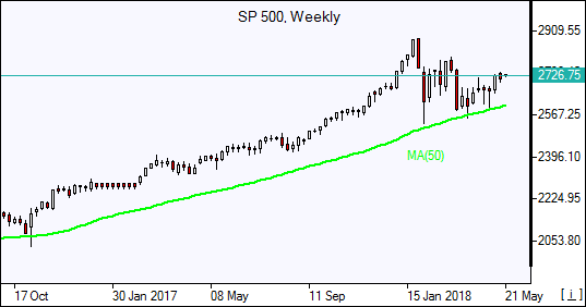 SP500