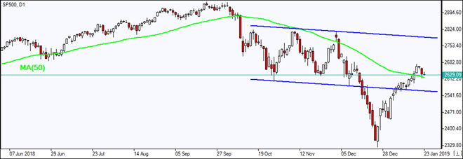 SP500 به MA(50) رسید 01/23/2019 نمودار بررسی بازار IFC Markets