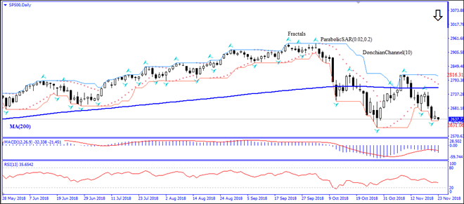 SP500 se coloca por debajo de MA(200) gráfico del Análisis técnico de IFC Markets 