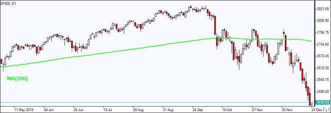 Gráfico del Comentario de Mercado de IFC Markets 24/12/2018, SP500 cae por debajo de MA(200)