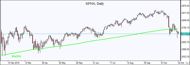 SP500 closes below MA(200) Market Overview IFCM Markets chart