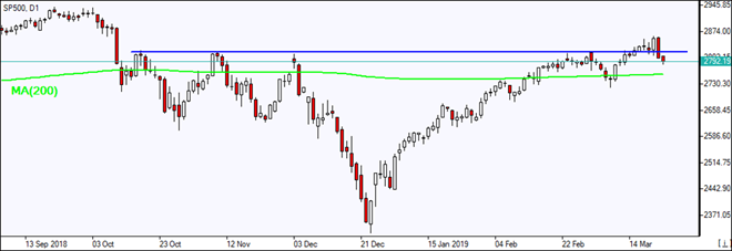 SP500 falling below resistance support    03/25/2019 Market Overview IFC Markets chart