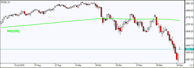  رشد SP500 نمودار بررسی بازار IFC Markets 12/27/2018