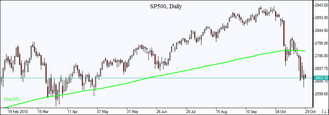 SP500 fall below MA(200) continues Market Overview IFCM Markets chart