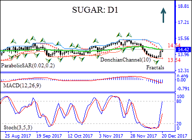 Sugar price