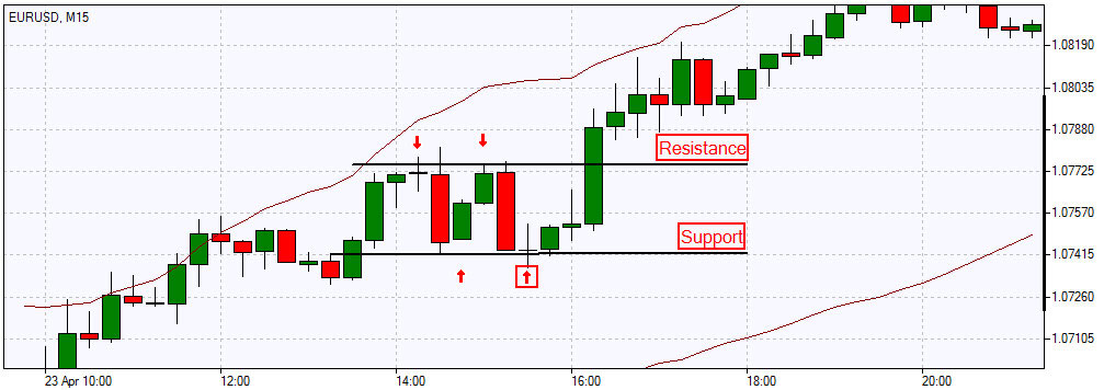 Support and Resistance Strategy (Chart)