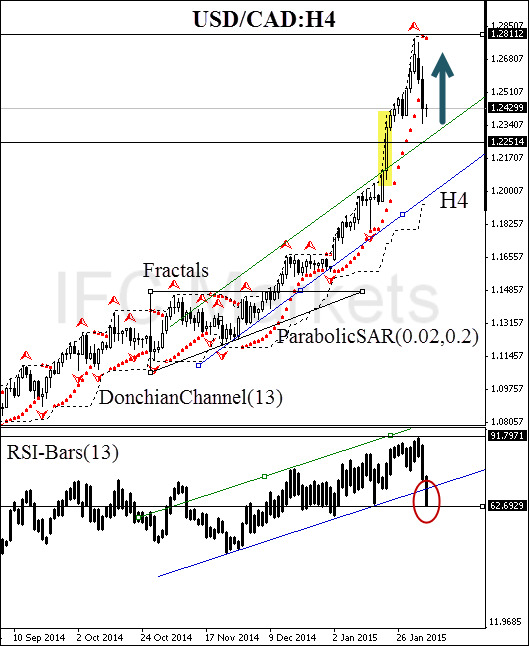 techniacl-analysis-charts-usd-cad