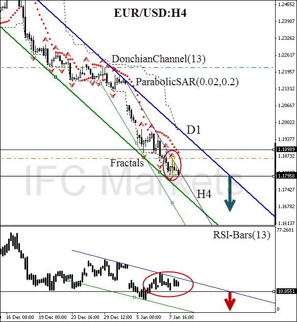 EUR/USD currency pair