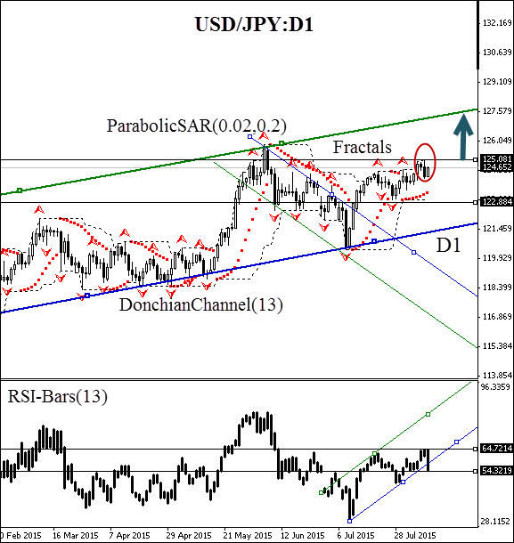technical-analysis-usd-jpy-chart-10-08-15
