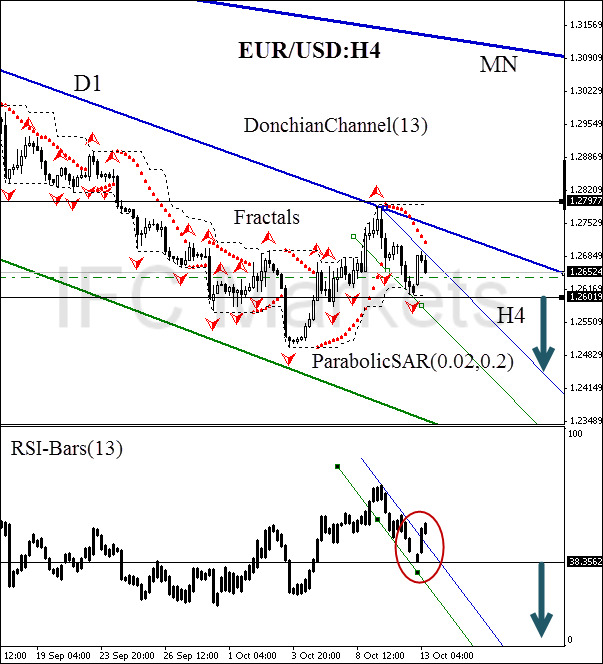 EUR/USD currency pair