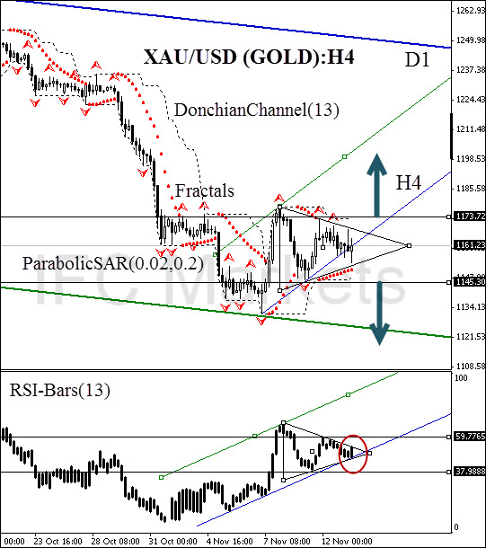 technical-analysis- 
charts-gold-xau-usd