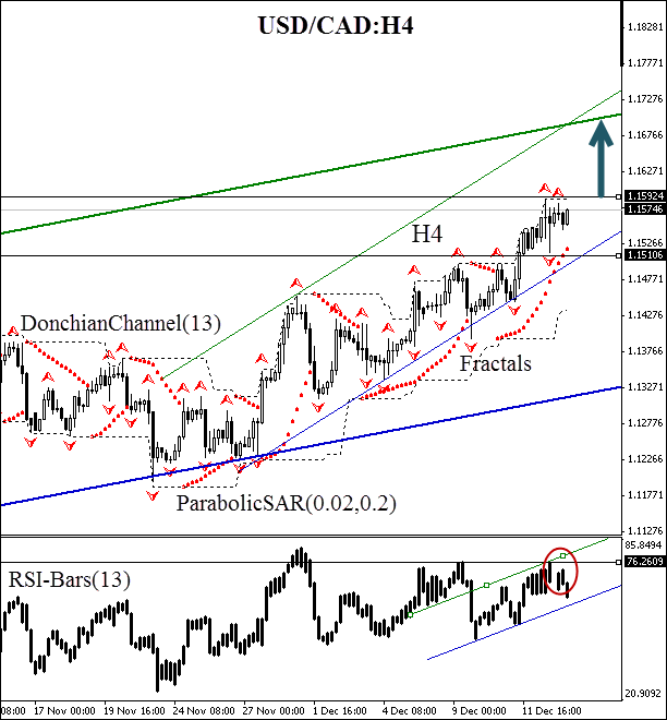 technical-analysis-charts-USD-CAD