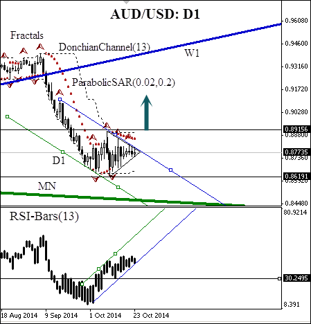 AUD/USD currency pair