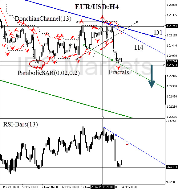 tachnical-analysis-charts-EUR-USD