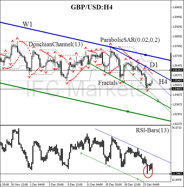 tecnhical-analysis-charts-gbp-usd