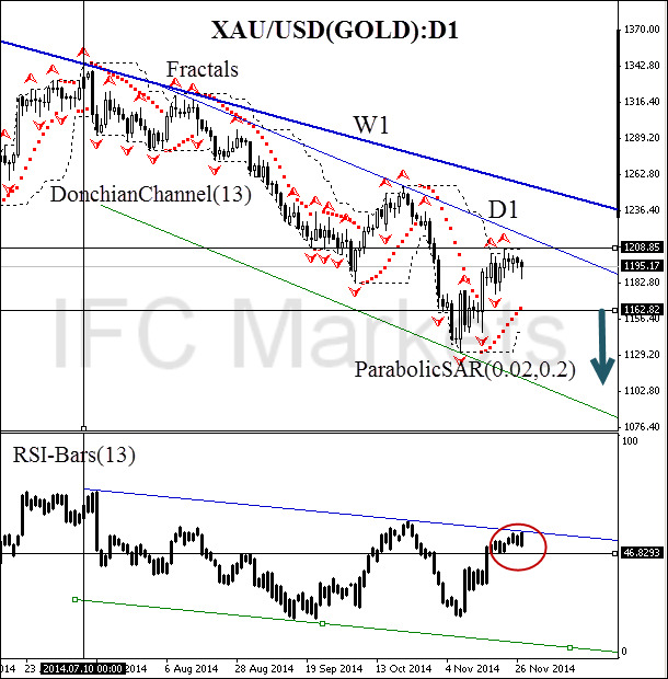 technical-analysis-charts-gold-xau-usd