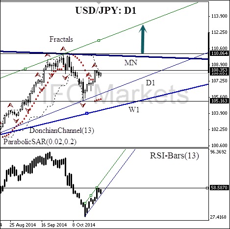 валютная пара USD/JPY