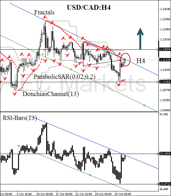 USDCAD currency pair