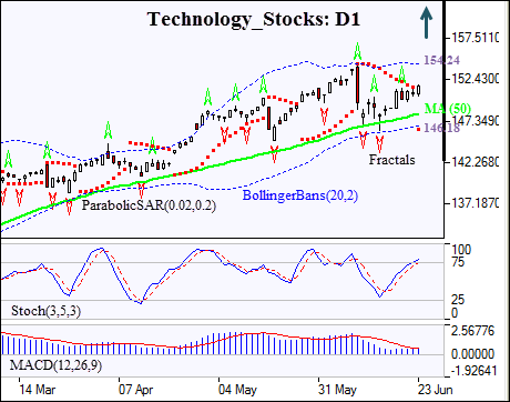 Technology Stocks index