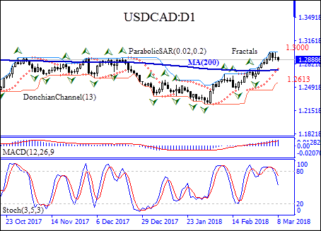 USDCAD