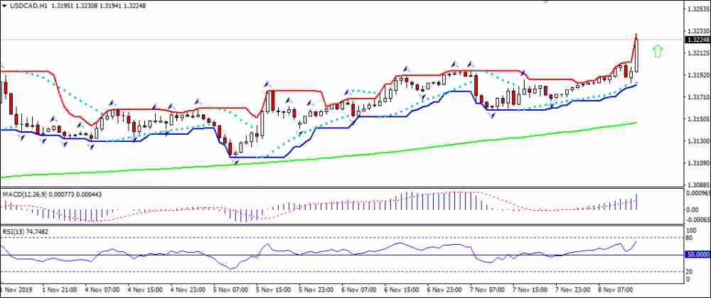 USDCAD rising above MA(200)