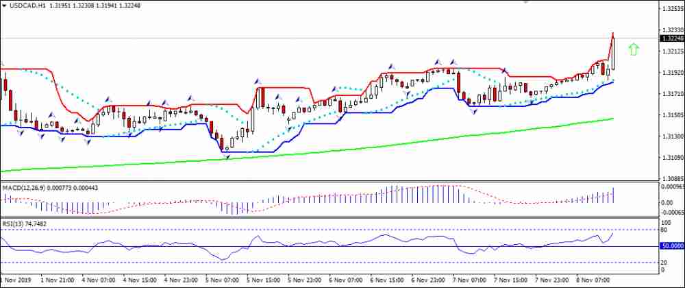 USDCAD بالای MA(200) رشد دارد