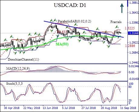 USDCAD breached above resistance Technical Analysis IFC Markets 9/11/2018