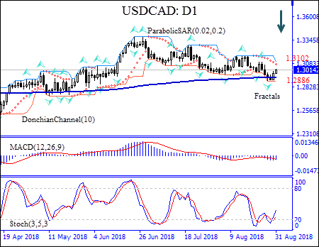 USDCAD