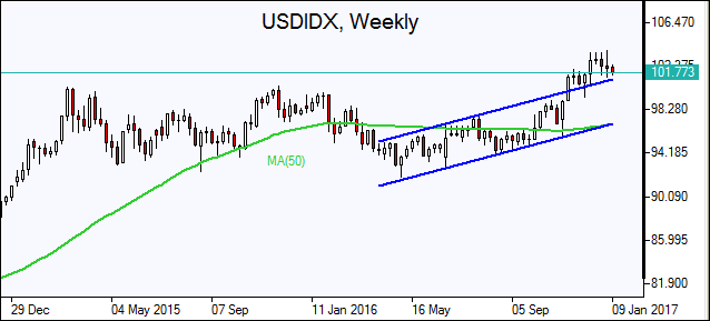  US Dollar Index 