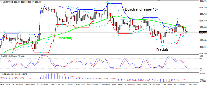 USDJPY falling below MA(200)