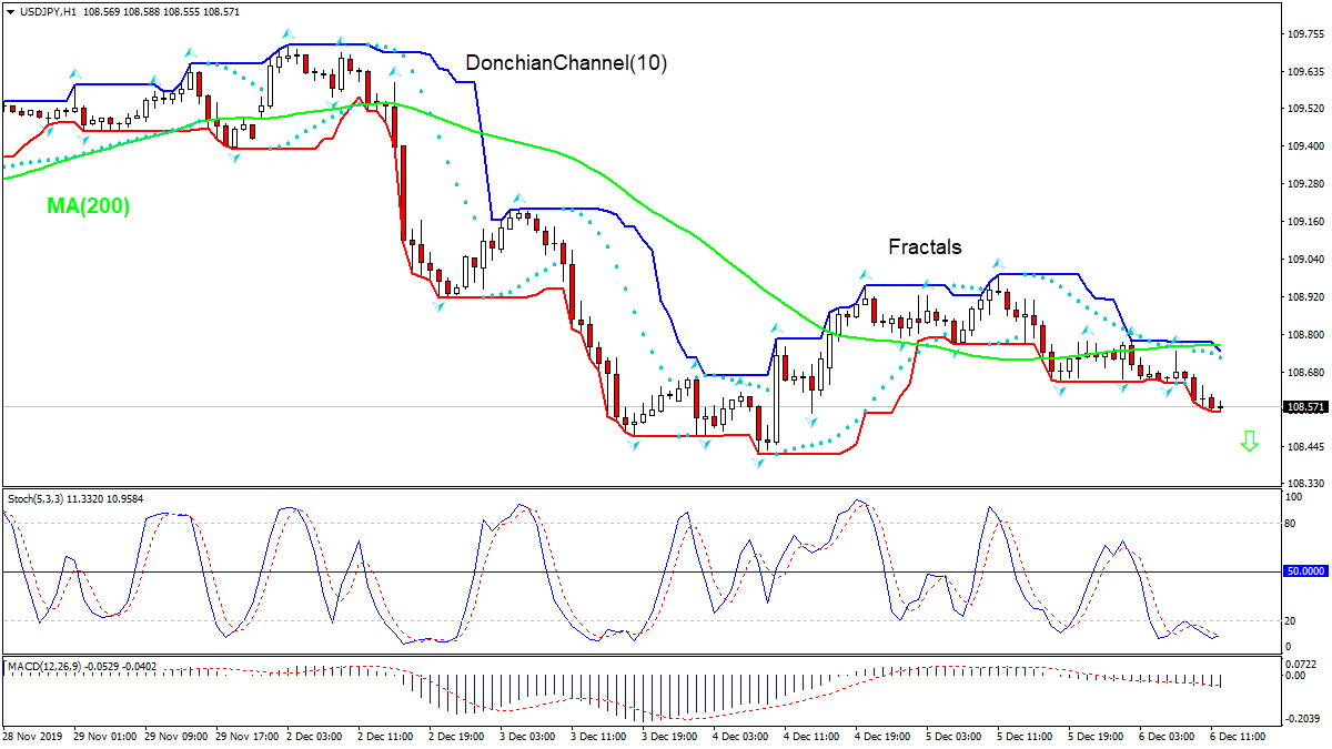 USDJPY falling below MA(200)