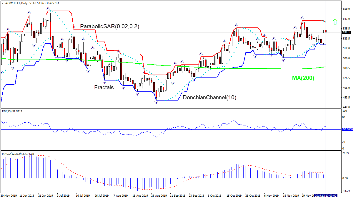 WHEAT retracing toward MA(200)  12/13/2019 Technical Analysis  IFC Markets chart