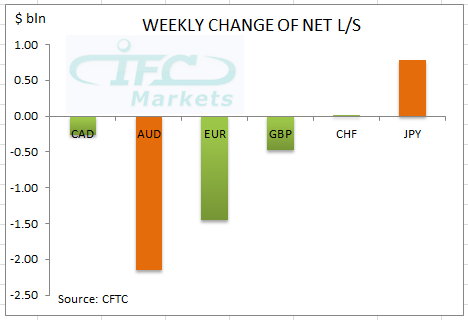 Weekly Change of Net Long or Short