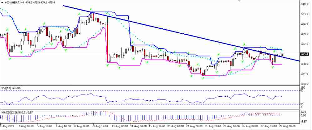 WHEAT is testing resistance     08/29/2019 Technical Analysis IFC Markets chart 