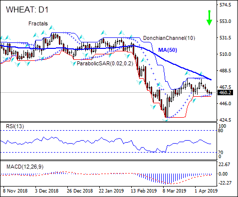 WHEAT is falling below MA(50) 04/11/2019 Technical Analysis IFC Markets chart 