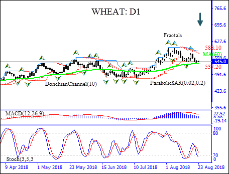 Wheat price