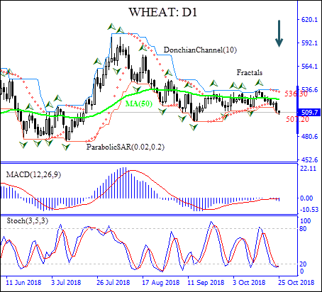 Wheat price falls below MA(50) Technical Analysis chart IFC Markets