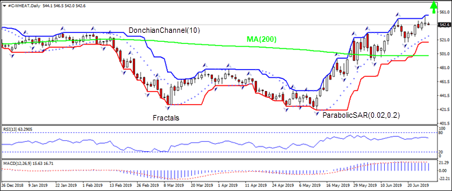 WHEAT is falling below MA(50) 04/11/2019 Technical Analysis IFC Markets chart 