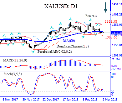 XAUUSD