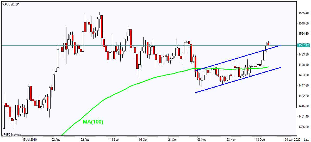 XAUUSD rising above MA(100) 12/27/2019 Market Overview IFC Markets chart