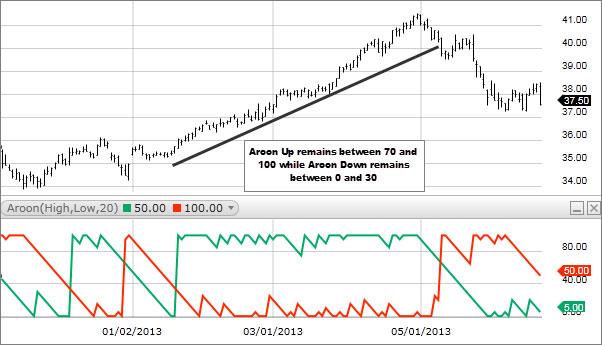 Aroon Indicator Line Chart 2